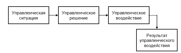 Рис 41 Укрупненная модель управленческого акта Рис 42 Укрупненная - фото 42