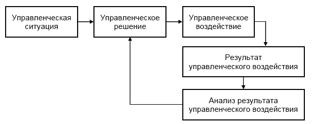 Рис 43 Укрупненная модель управленческого цикла с аналитической составляющей - фото 44