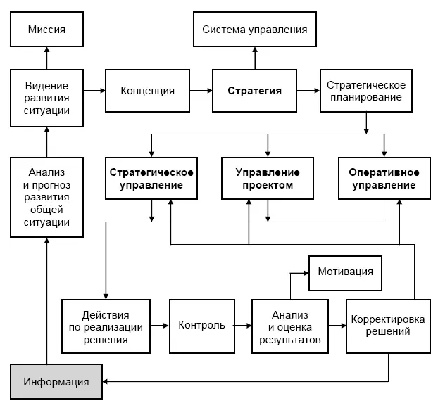 Рис 44 Полный управленческий цикл Существенные изменения внешней и - фото 45