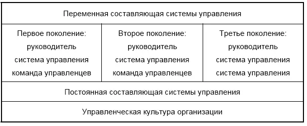 Рис 48 Закон эстафетности в управлении Заметим что закон эстафетности в - фото 49