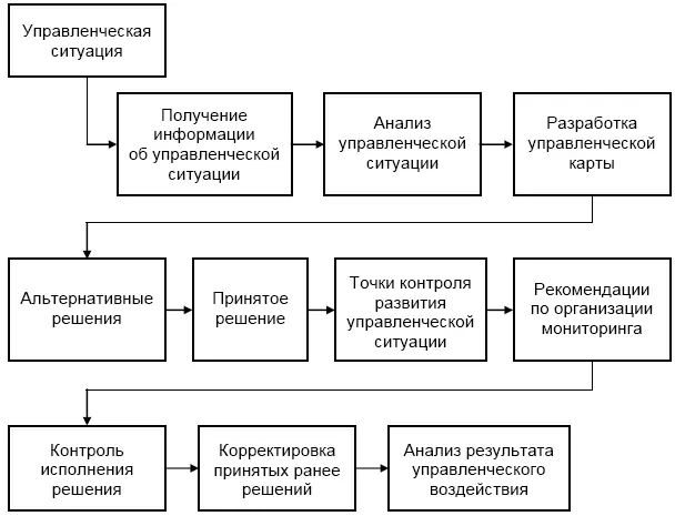 Рис 411 Последовательность действий в управленческой ситуации Управленческая - фото 52