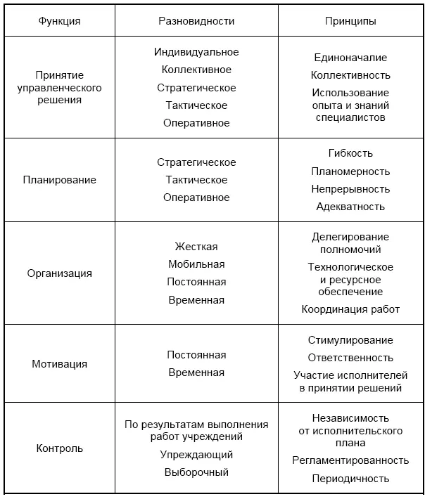 Рис 412 Основные функции управления Насколько модель адекватна сложившейся - фото 53