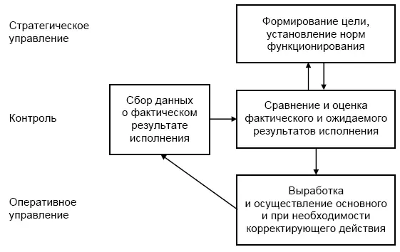 Рис 413 Модель управленческого контроля С точки зрения моделирования - фото 54