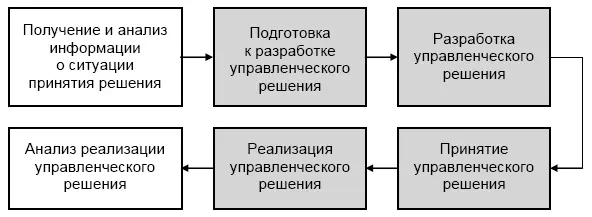 Рис 414 Цикл принятия управленческого решения Блок подготовки к разработке - фото 56