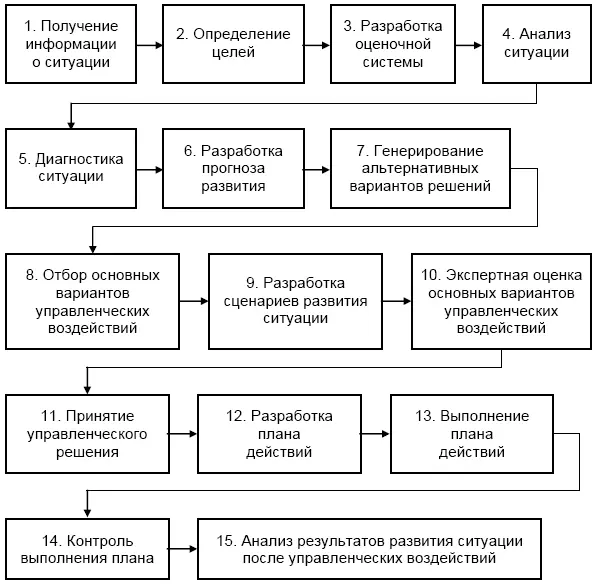 Рис 415 Основные этапы разработки управленческих решений Главная задача - фото 57