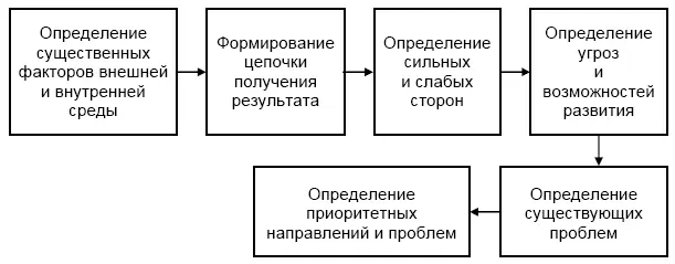 Рис 51 Модель SWOTанализа SWOTанализ позволяет систематизировать - фото 58