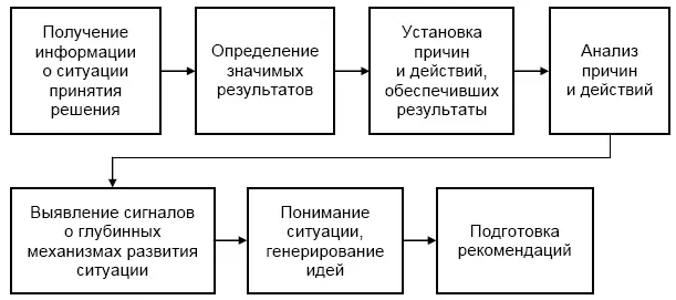 Рис 53 Модель РПСРанализа Модель описывающая последовательность этапов - фото 60