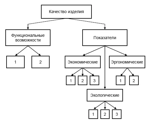 Рис 54 Дерево критериев для интегрального критерия качество изделия - фото 72