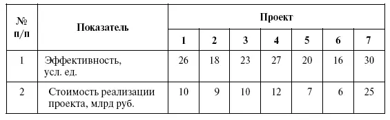 Оценивая сравнительную предпочтительность проектов по двум критериям можно - фото 73
