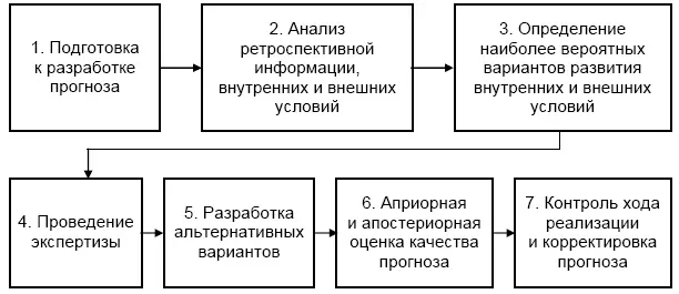 Рис 58 Основные этапы экспертного прогнозирования Этап 1 На стадии - фото 89