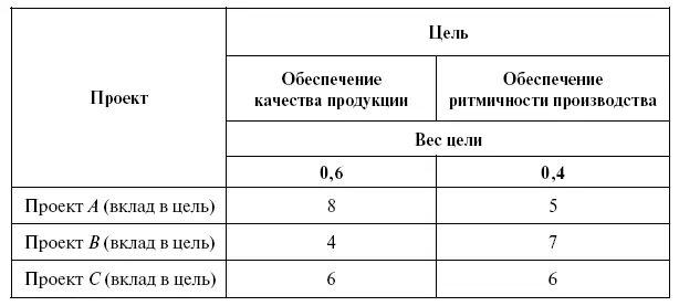 Ценность проекта А 06 х 8 04 х 5 68 Ценность проекта В 06 х 4 - фото 90