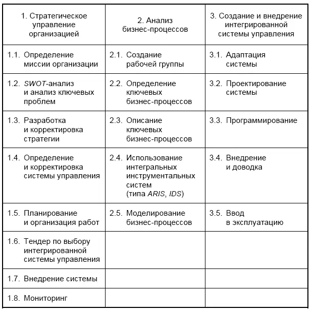Рис 59 Разработка и внедрение интегрированной системы управления На этапе - фото 91