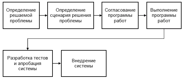 Рис 510 Модель процесса разработки АСЭО 4 В системе для каждого эксперта - фото 92