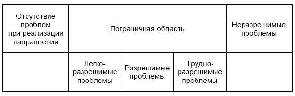 Рис 62 Модель оценки реализуемости приоритетных направлений развития Важными - фото 94