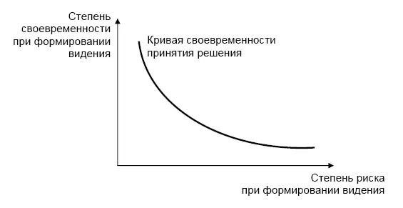 Рис 64 Кривая своевременности решения 612 Технологии формирования - фото 96