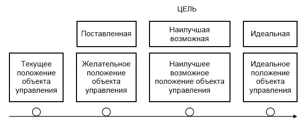 Рис 66 Процесе целеполагания Текущее положение в котором находится объект - фото 98