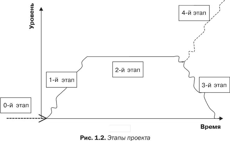 Рис 12 Этапы проекта Попробуем разбить любой проект на несколько этапов - фото 2