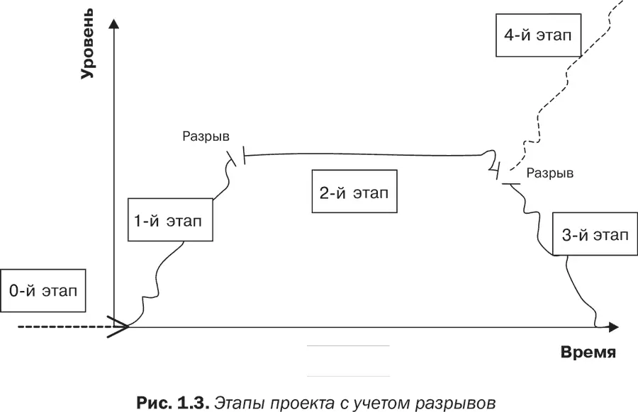Рис 13 Этапы проекта с учетом разрывов Шведские консультанты я эту идею - фото 3