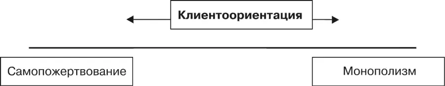 Рис 14 Пределы клиентоориентации Самопожертвование тоже не лишено минусов - фото 5