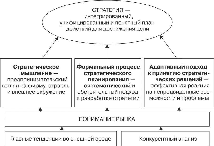 Рис 16 Три кита стратегии 1 Предпринимательское мышление это особый - фото 8