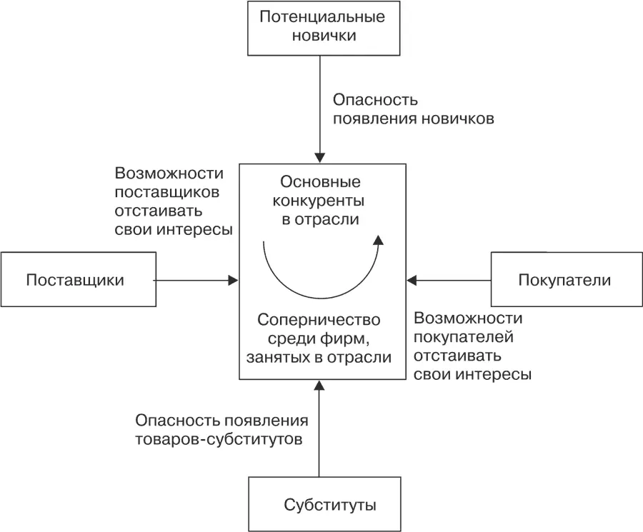 Рис 24 Модель Пять сил Портера Первая сила которая может на нас влиять - фото 15