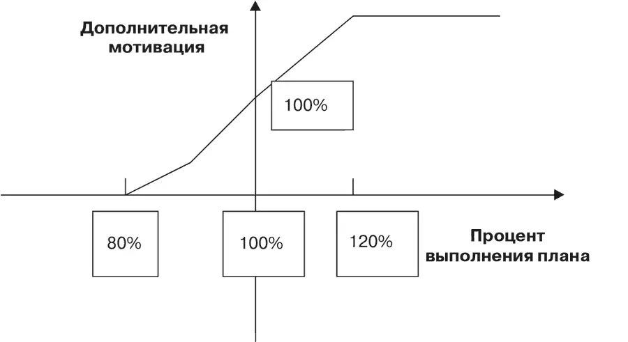 Рис 26 Вариант системы мотивации менеджеров А вот выполнив план на 160 - фото 21
