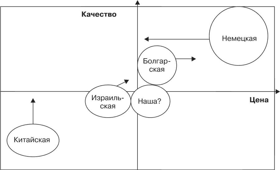 Рис 27 Основные конкуренты и их намерения Вопрос как в этих условиях - фото 39