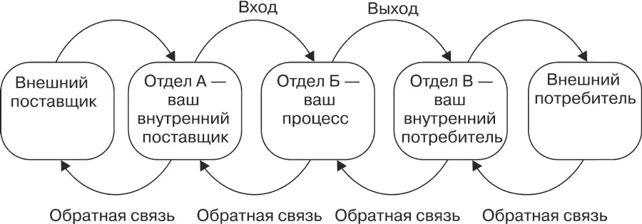 Рис 28 Отношения поставщик потребитель Воронка продаж и айсберг - фото 42