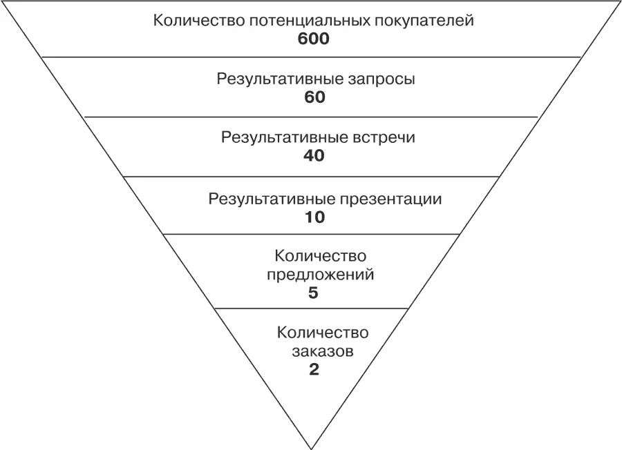 Рис 29 Воронка продаж Аналогично просматриваются и детально анализируются - фото 43