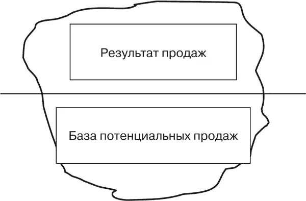 Рис 210 Соотношение объема продаж и базы потенциальных продаж Если база - фото 44