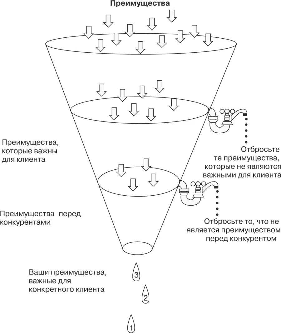 Рис 211 Тест воронка ваших конкурентных преимуществ Теперь понятно - фото 45