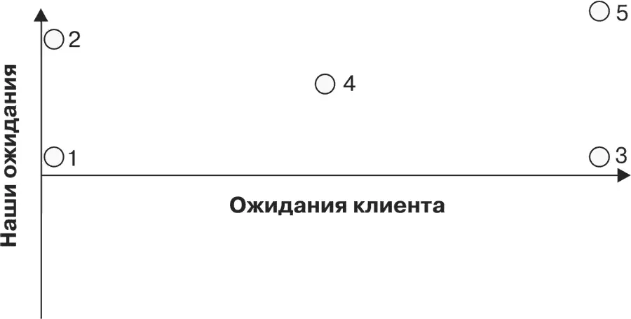 Рис 217 Пример плоскости ожиданий Не пойти ли нам сразу в точку 4 А что - фото 53