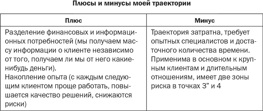 В точке 3 у меня достаточно информации чтобы не делать предложение клиенту - фото 55