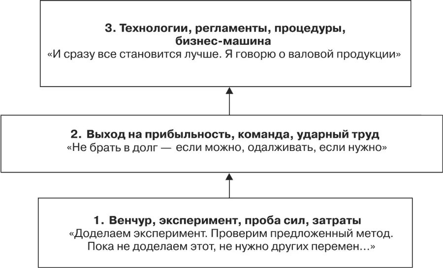 Рис 220 Авторская модель Три этажа бизнеса для нового строящегося бизнеса - фото 57
