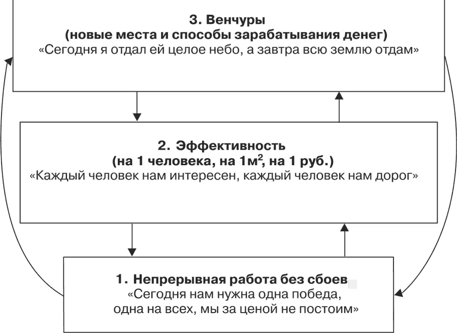 Рис 221 Три этажа бизнеса для существующего бизнеса Кроме того здесь - фото 58