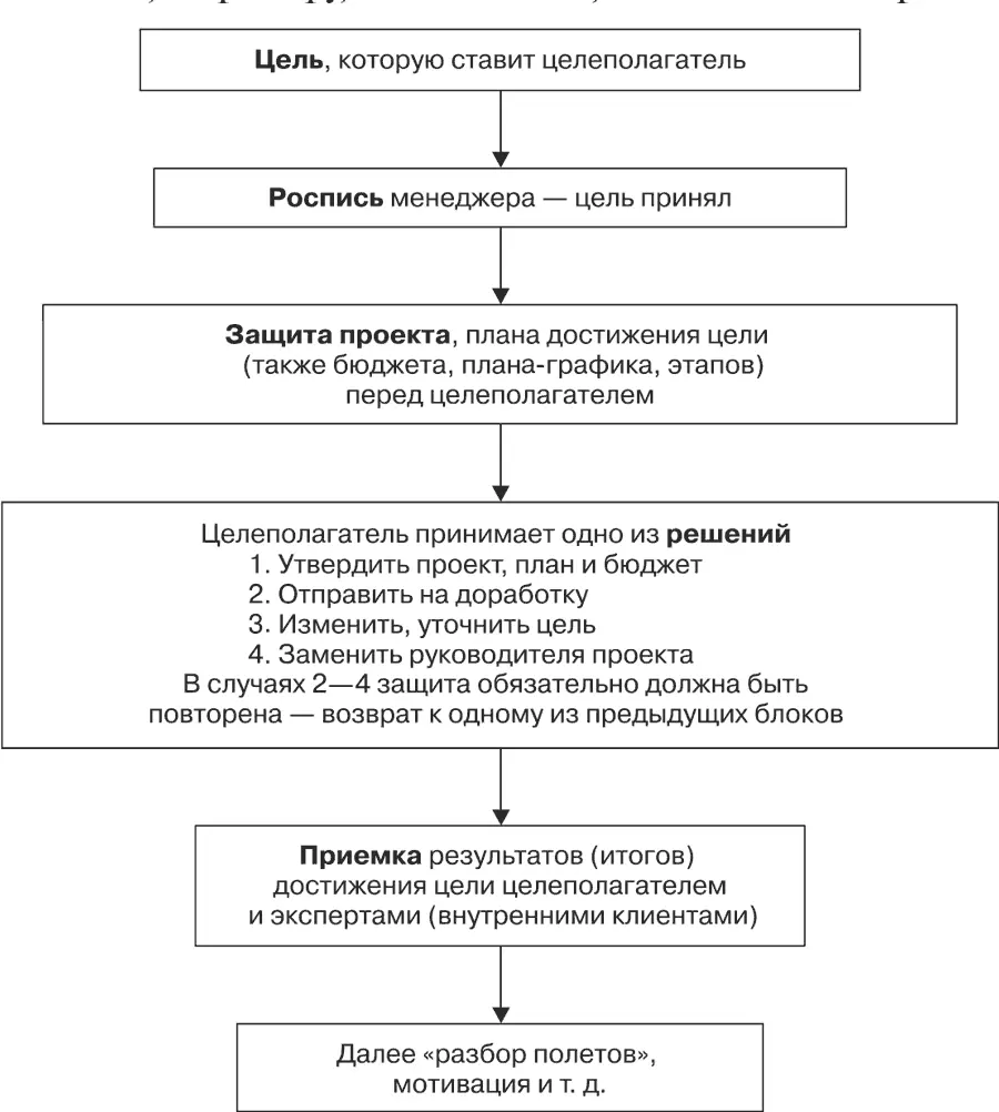 Рис 222 Схема отношений целеполагателей и проектировщиков Еще раз подчеркну - фото 59