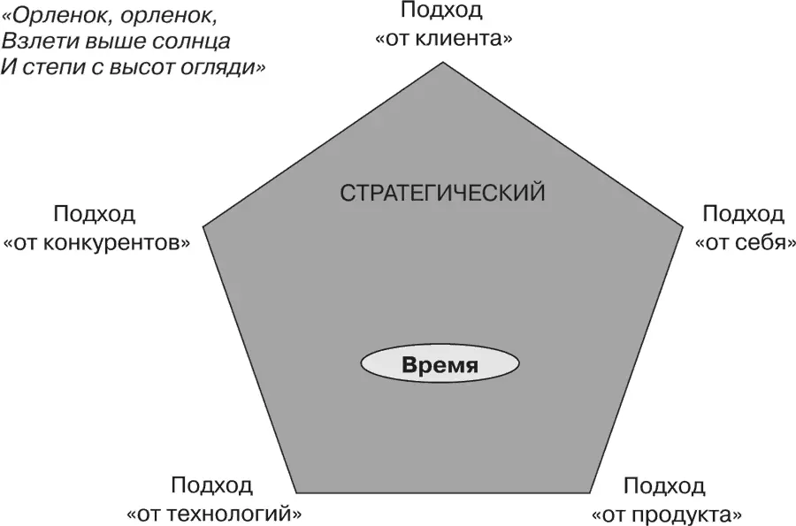 Рис 226 Стратегический пятиугольник Именно он определяет нашу философию - фото 64