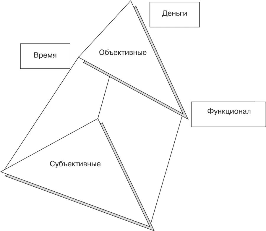 Рис 230 Призма клиентских интересов Что может входить в понятие время - фото 68