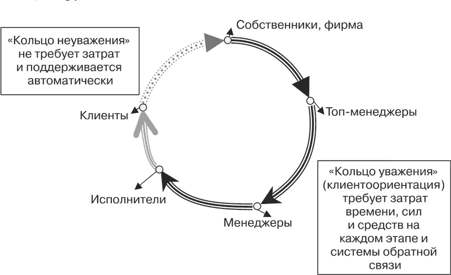 Рис 231 Кольцо уважения клиентоориентация и кольцо неуважения - фото 69