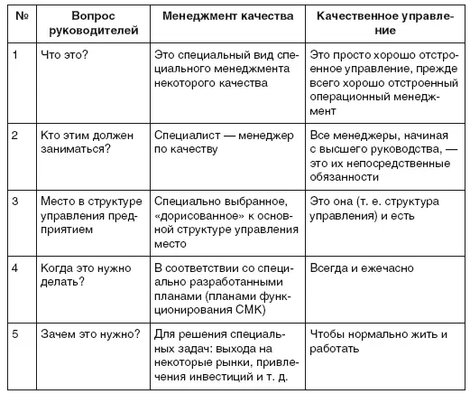 Тотальное качественное управление Вот что говорит стандарт ИСО 90002000 о - фото 1