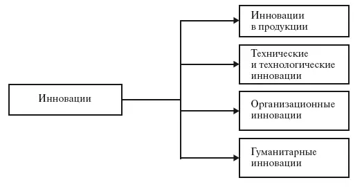 Рис 11 Структура инноваций Для развития и повышения своей эффективности - фото 2