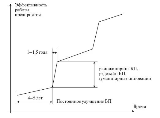 Рис 12 Динамика развития предприятия Взаимосвязь технических и - фото 3