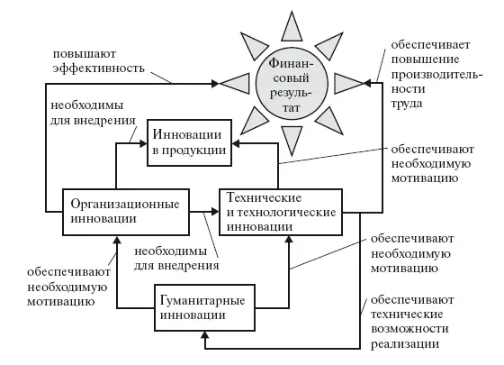 Рис 13 Взаимосвязь инноваций разных видов при развитии организации Ключевым - фото 4