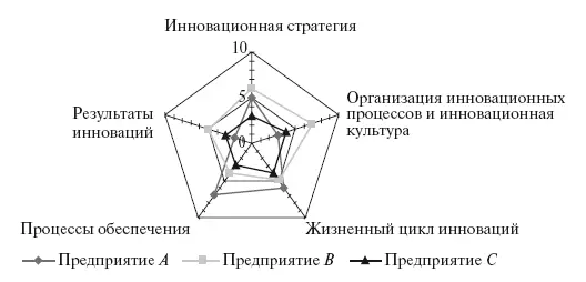 Рис 15 Диаграммы оценки инновационного уровня трех предприятий по - фото 6