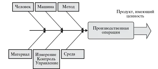 Рис 19 Компоненты затрат на выполнение операции При обычном подходе - фото 10