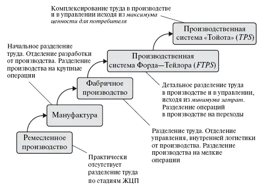 Рис 111 Развитие способов организации производства Компании вне - фото 12