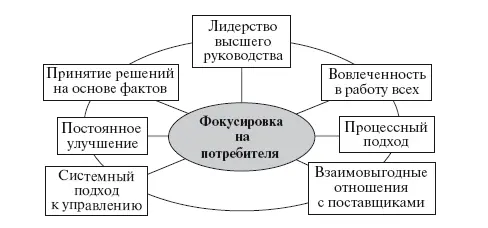 Рис 113 Принципы качественного управления Этих принципов восемь 1 - фото 15