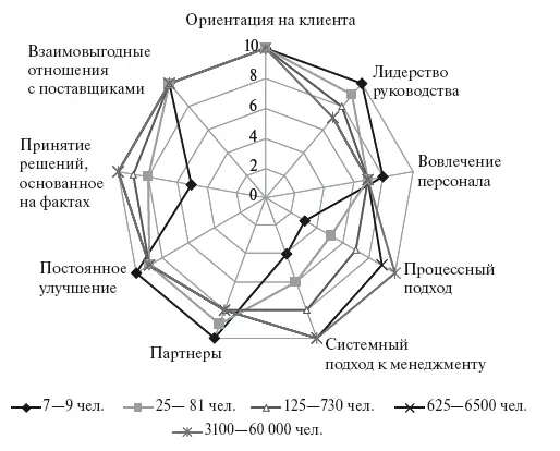 Рис 114 Относительная весомость принципов качественного управления для - фото 16