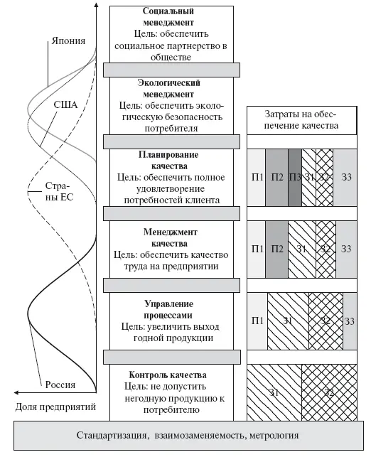 Рис 21 Этапы развития менеджмента качества 31 затраты на обнаружение - фото 17
