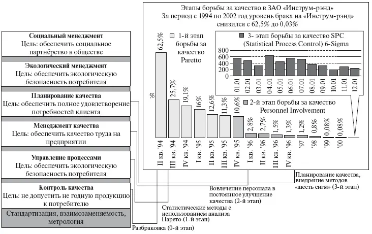 Рис 22 Этапы развития качественного управления на предприятии Инструм рэнд - фото 18